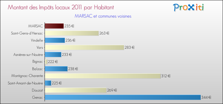 Montant des impôts locaux par Habitant pour MARSAC et les communes proches Comparaison des impôts locaux par habitant pour MARSAC et les communes voisines