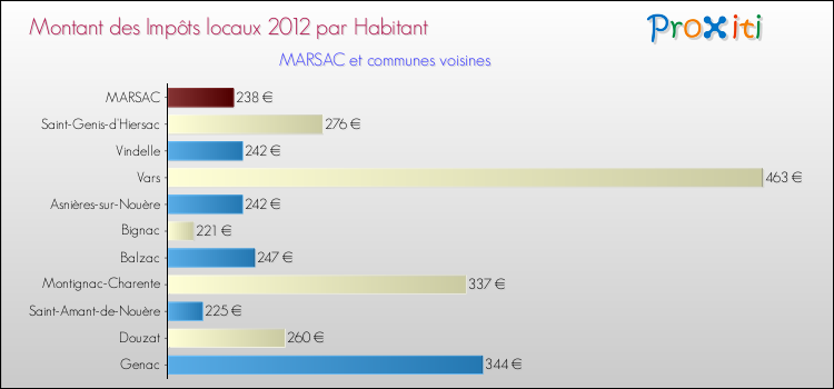 Montant des impôts locaux par Habitant pour MARSAC et les communes proches Comparaison des impôts locaux par habitant pour MARSAC et les communes voisines