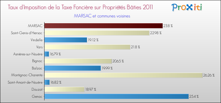 Taux d'imposition de la taxe foncière sur le bati 2011 pour MARSAC et les communes proches Comparaison des taux d'imposition de la taxe foncière sur le bati 2011 pour MARSAC et les communes voisines
