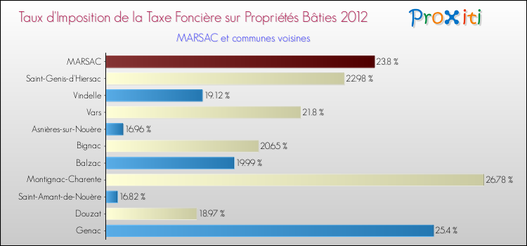 Taux d'imposition de la taxe foncière sur le bati 2012 pour MARSAC et les communes proches Comparaison des taux d'imposition de la taxe foncière sur le bati 2012 pour MARSAC et les communes voisines