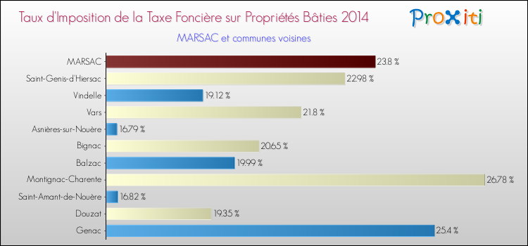 Taux d'imposition de la taxe foncière sur le bati 2014 pour MARSAC et les communes proches Comparaison des taux d'imposition de la taxe foncière sur le bati 2014 pour MARSAC et les communes voisines