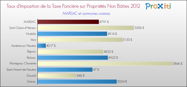 Taux d'imposition de la taxe foncière sur les immeubles et terrains non batis 2012 pour MARSAC et les communes proches Comparaison des taux d'imposition de la taxe foncière sur les immeubles et terrains non batis 2012 pour MARSAC et les communes voisines