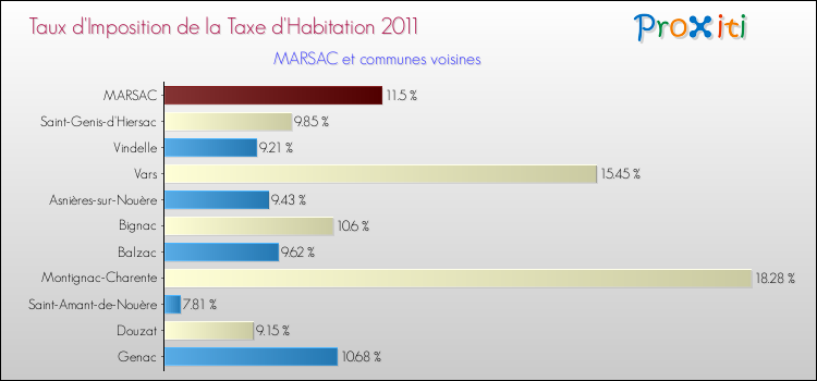 Taux d'imposition de la taxe d'habitation 2011 pour MARSAC et les communes proches Comparaison des taux d'imposition de la taxe d'habitation 2011 pour MARSAC et les communes voisines
