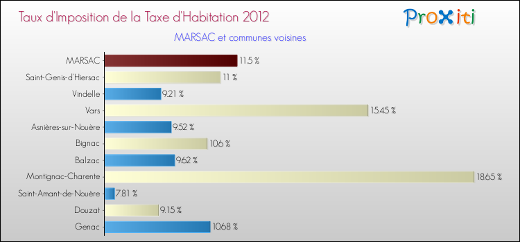 Taux d'imposition de la taxe d'habitation 2012 pour MARSAC et les communes proches Comparaison des taux d'imposition de la taxe d'habitation 2012 pour MARSAC et les communes voisines