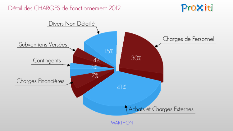 Décomposition des Charges de Fonctionnement 2012 de la commune de MARTHON Charges de Fonctionnement 2012 pour la commune de MARTHON