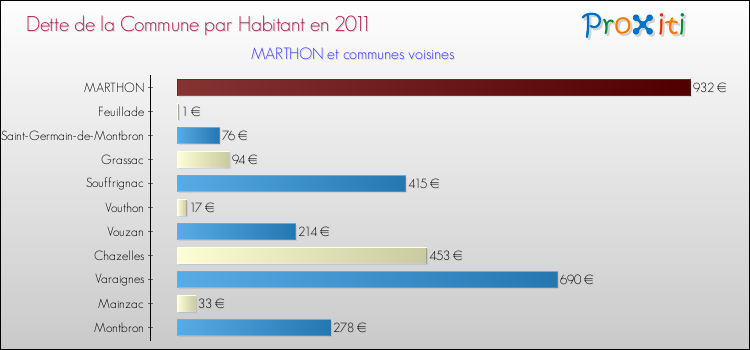 Dette par habitant de la commune en 2011 pour MARTHON et les communes proches Comparaison de la dette par habitant de la commune en 2011 pour MARTHON et les communes voisines