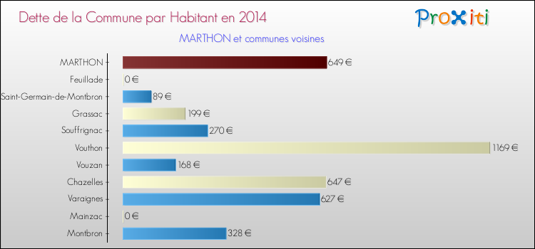 Dette par habitant de la commune en 2014 pour MARTHON et les communes proches Comparaison de la dette par habitant de la commune en 2014 pour MARTHON et les communes voisines
