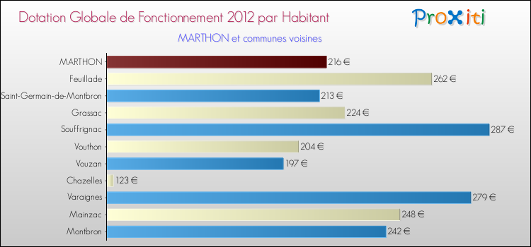 Montant des dotations globales de fonctionnement DGF par Habitant pour MARTHON et les communes proches Comparaison des des dotations globales de fonctionnement DGF par habitant pour MARTHON et les communes voisines