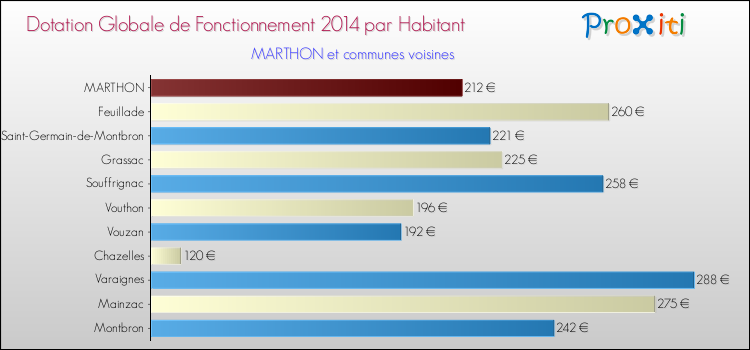 Montant des dotations globales de fonctionnement DGF par Habitant pour MARTHON et les communes proches en 2014. Comparaison des des dotations globales de fonctionnement DGF par habitant pour MARTHON et les communes voisines en 2014.