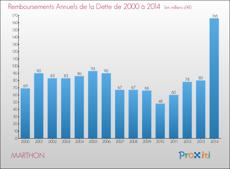 Evolution de l'annuité de la dette pour la commune de MARTHON de 2000 à 2014 Annuités de la dette pour MARTHON de 2000 à 2014