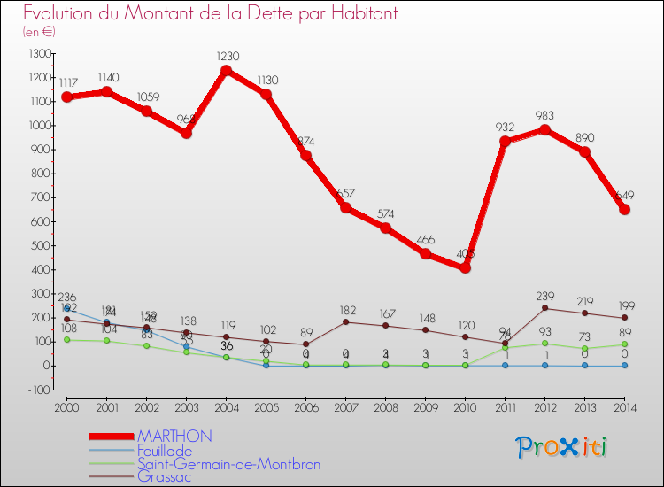 Evolution de la dette par habitant pour la commune de MARTHON et les communes proches de 2000 à 2014 Comparaison de la dette par habitant pour MARTHON et les communes voisines de 2000 à 2014