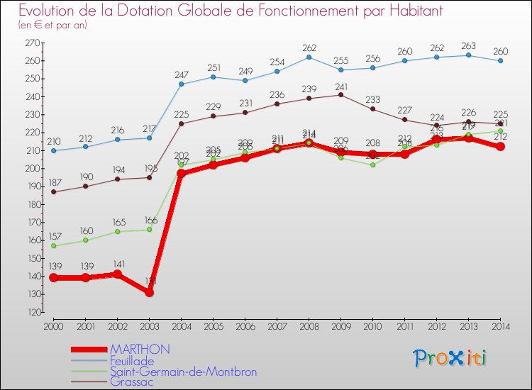 Evolution et montant de la dotation globale de fonctionnement par Habitant pour MARTHON et les communes proches de 2000 à 2014. Comparaison des dotations globales de fonctionnement par habitant pour MARTHON et les communes voisines de 2000 à 2014.