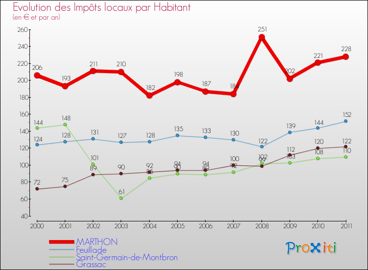 Evolution et montant des impôts locaux par Habitant pour MARTHON et les communes proches Comparaison des impôts locaux par habitant pour MARTHON et les communes voisines