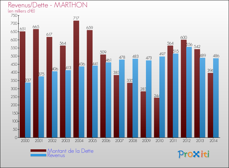 Evolution comparée de la dette et des revenus pour la commune de MARTHON de 2000 à 2014 Comparaison de la dette et des revenus pour MARTHON de 2000 à 2014