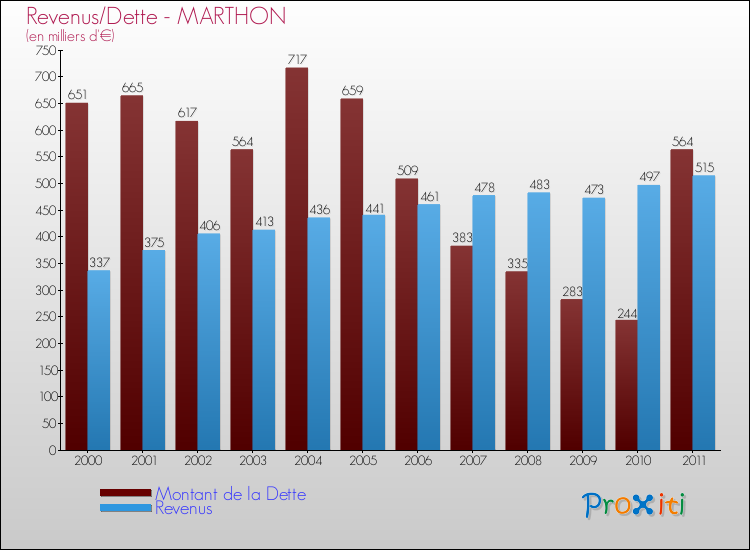 Evolution comparée de la dette et des revenus pour la commune de MARTHON de 2000 à 2011 Comparaison de la dette et des revenus pour MARTHON de 2000 à 2011