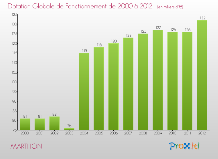 Evolution du montant de la Dotation Globale de Fonctionnement pour la commune de MARTHON de 2000 à 2012 Evolution du montant de la Dotation Globale de Fonctionnement pour MARTHON de 2000 à 2012