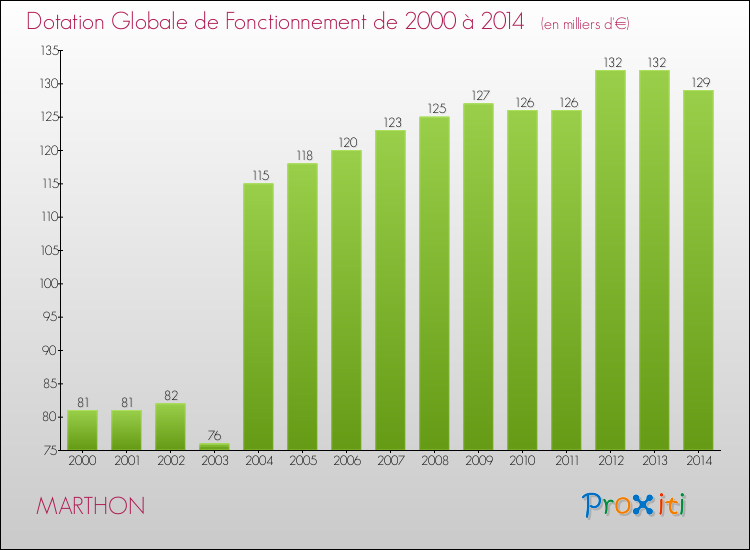 Evolution du montant de la Dotation Globale de Fonctionnement pour la commune de MARTHON de 2000 à 2014 Evolution du montant de la Dotation Globale de Fonctionnement pour MARTHON de 2000 à 2014