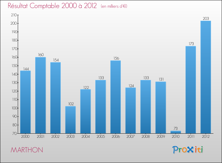 Evolution du résultat comptable pour la commune de MARTHON de 2000 à 2012 Evolution du résultat comptable pour MARTHON de 2000 à 2012