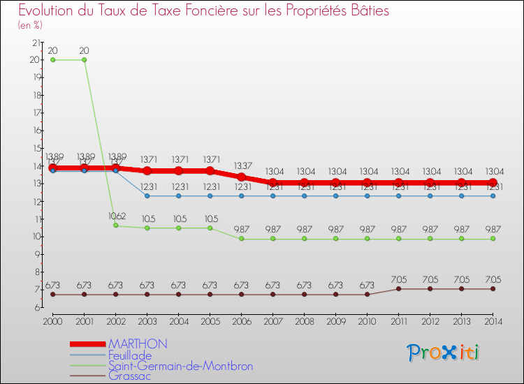 Evolution du taux de la taxe foncière sur le bati pour MARTHON et les communes proches de 2000 à 2014 Comparaison des taux de taxe foncière sur le bati pour MARTHON et les communes voisines de 2000 à 2014