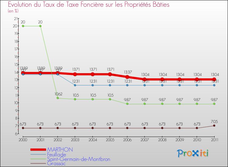 Evolution du taux de la taxe foncière sur le bati pour MARTHON et les communes proches Comparaison des taux de taxe foncière sur le bati pour MARTHON et les communes voisines