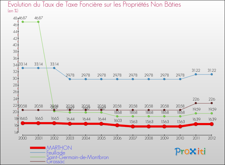 Evolution du taux de la taxe foncière sur les immeubles et terrains non batis pour MARTHON et les communes proches de 2000 à 2012 Comparaison des taux de la taxe foncière sur les immeubles et terrains non batis pour MARTHON et les communes voisines de 2000 à 2012
