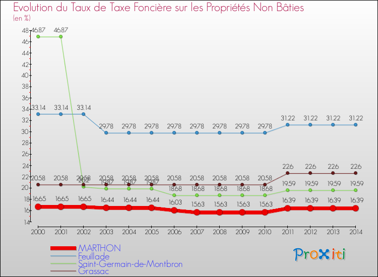 Evolution du taux de la taxe foncière sur les immeubles et terrains non batis pour MARTHON et les communes proches de 2000 à 2014 Comparaison des taux de la taxe foncière sur les immeubles et terrains non batis pour MARTHON et les communes voisines de 2000 à 2014