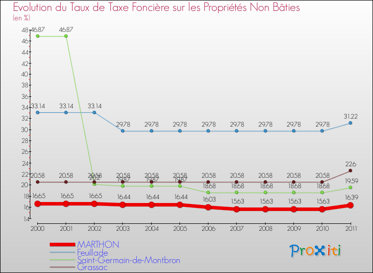 Evolution du taux de la taxe foncière sur les immeubles et terrains non batis pour MARTHON et les communes proches Comparaison des taux de la taxe foncière sur les immeubles et terrains non batis pour MARTHON et les communes voisines