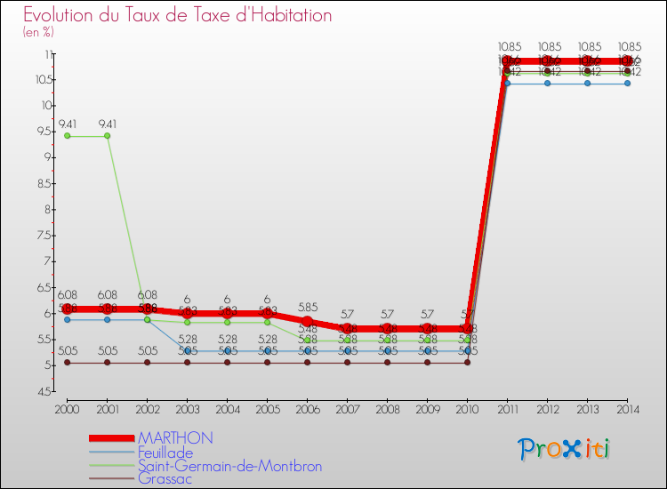Evolution du taux de la taxe d'habitation pour MARTHON et les communes proches de 2000 à 2014 Comparaison des taux de la taxe d'habitation pour MARTHON et les communes voisines de 2000 à 2014