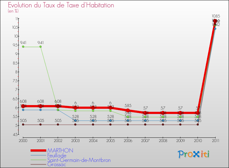 Evolution du taux de la taxe d'habitation pour MARTHON et les communes proches Comparaison des taux de la taxe d'habitation pour MARTHON et les communes voisines