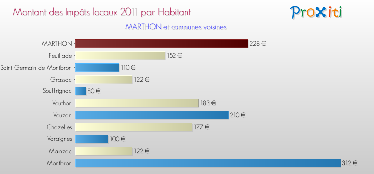 Montant des impôts locaux par Habitant pour MARTHON et les communes proches Comparaison des impôts locaux par habitant pour MARTHON et les communes voisines