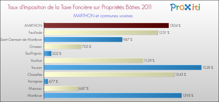 Taux d'imposition de la taxe foncière sur le bati 2011 pour MARTHON et les communes proches Comparaison des taux d'imposition de la taxe foncière sur le bati 2011 pour MARTHON et les communes voisines