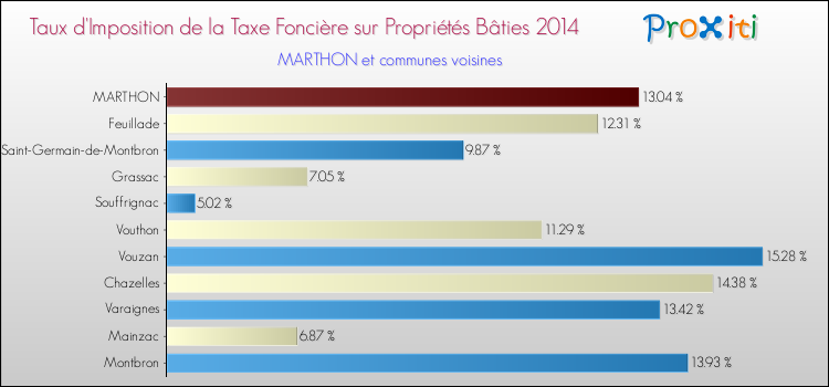 Taux d'imposition de la taxe foncière sur le bati 2014 pour MARTHON et les communes proches Comparaison des taux d'imposition de la taxe foncière sur le bati 2014 pour MARTHON et les communes voisines
