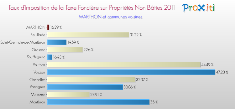 Taux d'imposition de la taxe foncière sur les immeubles et terrains non batis 2011 pour MARTHON et les communes proches Comparaison des taux d'imposition de la taxe foncière sur les immeubles et terrains non batis 2011 pour MARTHON et les communes voisines