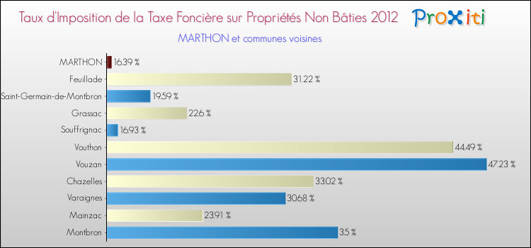 Taux d'imposition de la taxe foncière sur les immeubles et terrains non batis 2012 pour MARTHON et les communes proches Comparaison des taux d'imposition de la taxe foncière sur les immeubles et terrains non batis 2012 pour MARTHON et les communes voisines