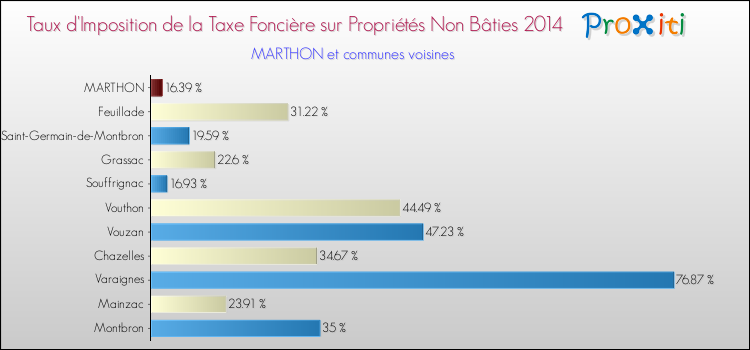 Taux d'imposition de la taxe foncière sur les immeubles et terrains non batis 2014 pour MARTHON et les communes proches Comparaison des taux d'imposition de la taxe foncière sur les immeubles et terrains non batis 2014 pour MARTHON et les communes voisines