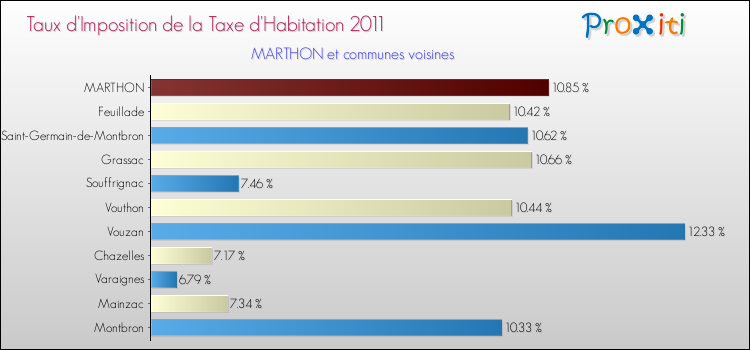 Taux d'imposition de la taxe d'habitation 2011 pour MARTHON et les communes proches Comparaison des taux d'imposition de la taxe d'habitation 2011 pour MARTHON et les communes voisines
