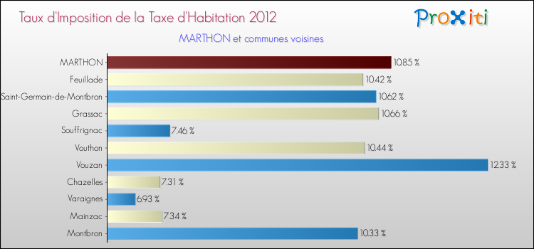 Taux d'imposition de la taxe d'habitation 2012 pour MARTHON et les communes proches Comparaison des taux d'imposition de la taxe d'habitation 2012 pour MARTHON et les communes voisines