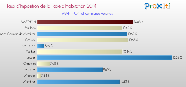 Taux d'imposition de la taxe d'habitation 2014 pour MARTHON et les communes proches Comparaison des taux d'imposition de la taxe d'habitation 2014 pour MARTHON et les communes voisines