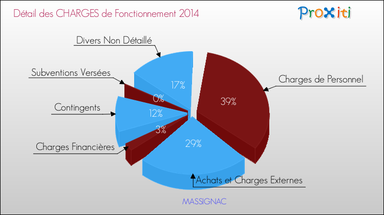 Décomposition des Charges de Fonctionnement 2014 de la commune de MASSIGNAC Charges de Fonctionnement 2014 pour la commune de MASSIGNAC