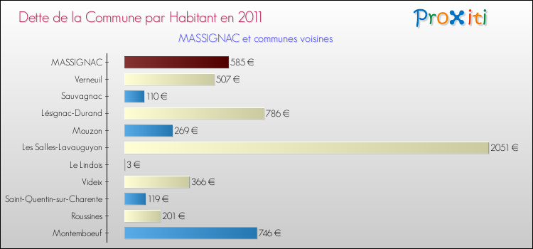 Dette par habitant de la commune en 2011 pour MASSIGNAC et les communes proches Comparaison de la dette par habitant de la commune en 2011 pour MASSIGNAC et les communes voisines