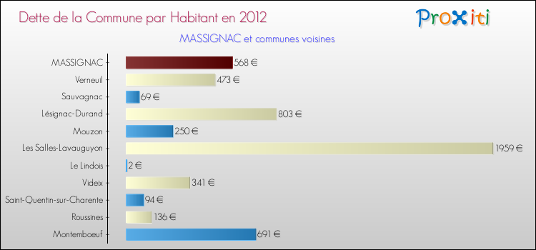 Dette par habitant de la commune en 2012 pour MASSIGNAC et les communes proches Comparaison de la dette par habitant de la commune en 2012 pour MASSIGNAC et les communes voisines