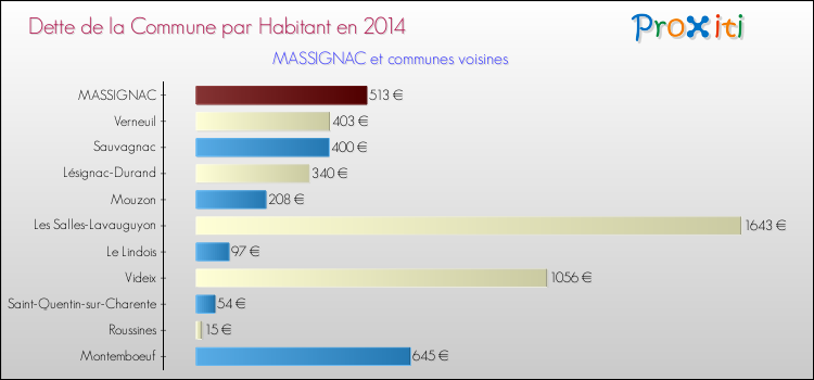 Dette par habitant de la commune en 2014 pour MASSIGNAC et les communes proches Comparaison de la dette par habitant de la commune en 2014 pour MASSIGNAC et les communes voisines
