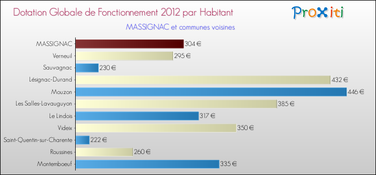 Montant des dotations globales de fonctionnement DGF par Habitant pour MASSIGNAC et les communes proches Comparaison des des dotations globales de fonctionnement DGF par habitant pour MASSIGNAC et les communes voisines