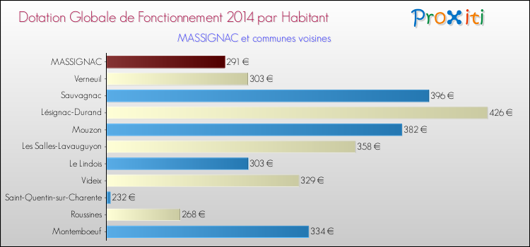 Montant des dotations globales de fonctionnement DGF par Habitant pour MASSIGNAC et les communes proches en 2014. Comparaison des des dotations globales de fonctionnement DGF par habitant pour MASSIGNAC et les communes voisines en 2014.