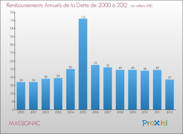 Evolution de l'annuité de la dette pour la commune de MASSIGNAC de 2000 à 2012 Annuités de la dette pour MASSIGNAC de 2000 à 2012