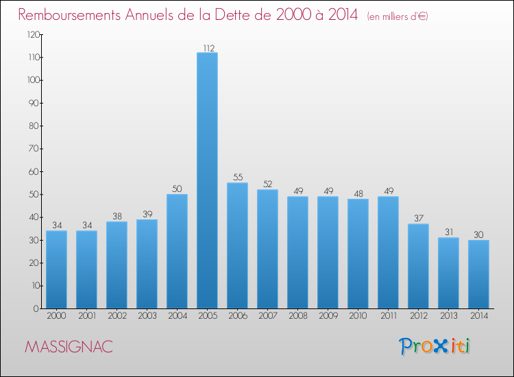 Evolution de l'annuité de la dette pour la commune de MASSIGNAC de 2000 à 2014 Annuités de la dette pour MASSIGNAC de 2000 à 2014