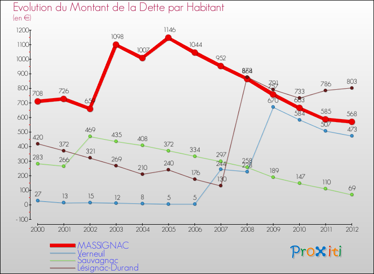 Evolution de la dette par habitant pour la commune de MASSIGNAC et les communes proches de 2000 à 2012 Comparaison de la dette par habitant pour MASSIGNAC et les communes voisines de 2000 à 2012