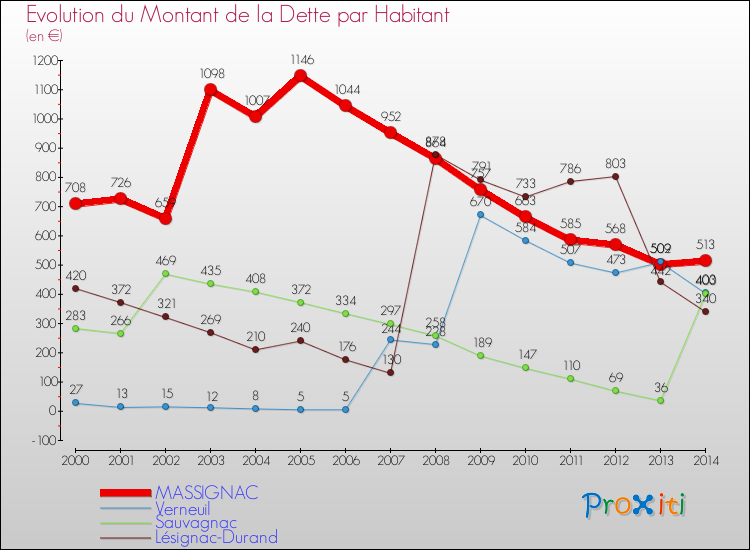 Evolution de la dette par habitant pour la commune de MASSIGNAC et les communes proches de 2000 à 2014 Comparaison de la dette par habitant pour MASSIGNAC et les communes voisines de 2000 à 2014
