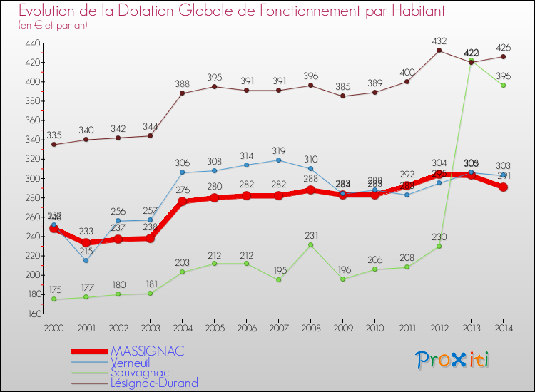 Evolution et montant de la dotation globale de fonctionnement par Habitant pour MASSIGNAC et les communes proches de 2000 à 2014. Comparaison des dotations globales de fonctionnement par habitant pour MASSIGNAC et les communes voisines de 2000 à 2014.