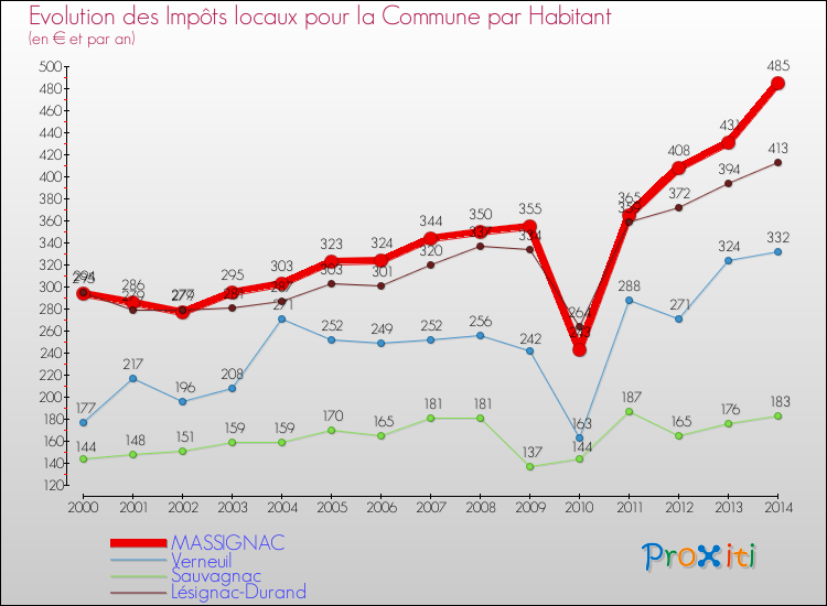 Evolution et montant des impôts locaux par Habitant pour MASSIGNAC et les communes proches de 2000 à 2014 Comparaison des impôts locaux par habitant pour MASSIGNAC et les communes voisines de 2000 à 2014